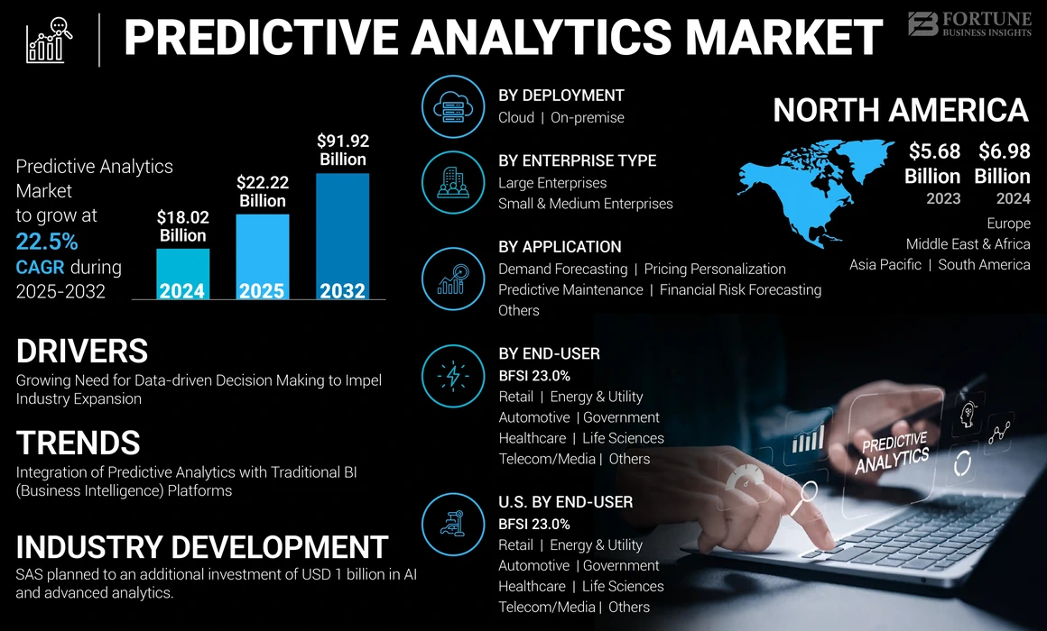 Predictive Analytics Market